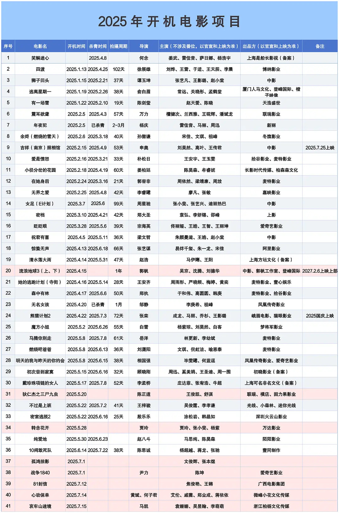 这么看来电影的降本也降到拍摄期上了，标准拍摄90天以上的电影好少，小成本影片居多