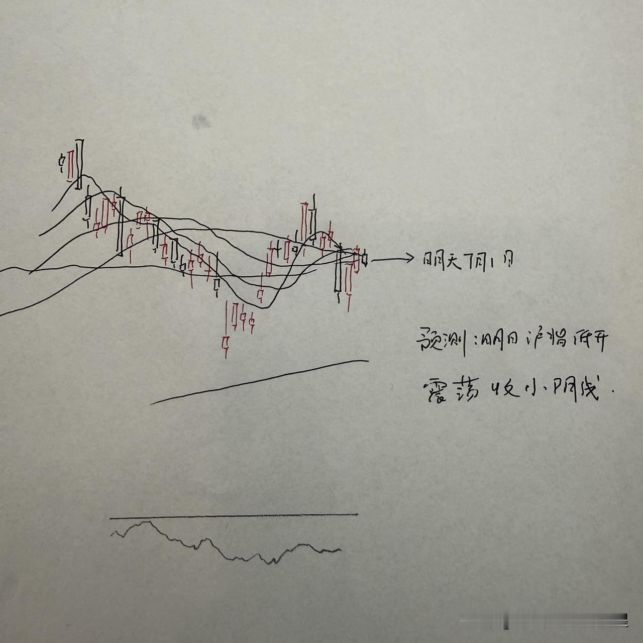 明天A股怎么走？到底是涨是跌？我做了一个大胆的预判

为什么这么预判？三个具体理