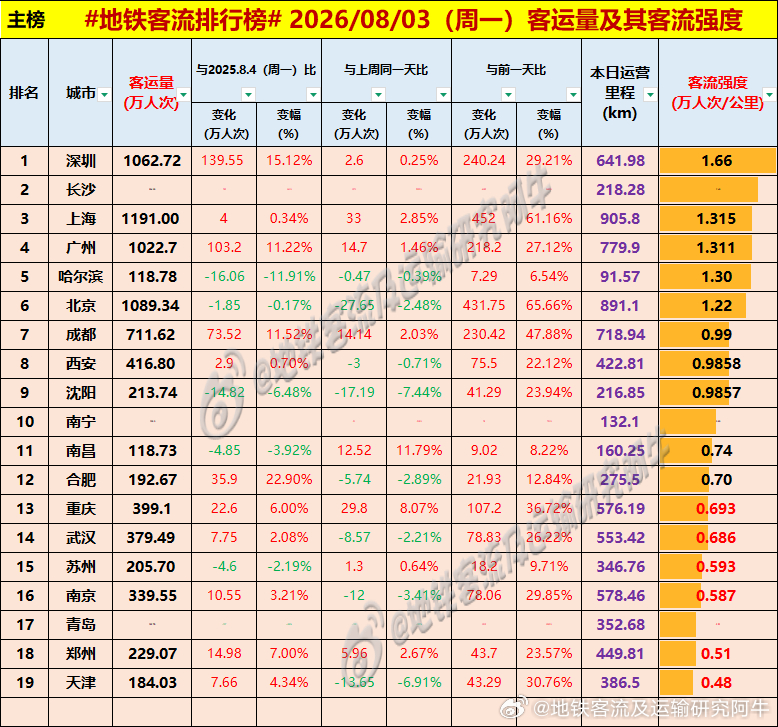 【中国城市地铁客流排行榜 2026-08-03（周一，农历六月廿一，中国地铁客流