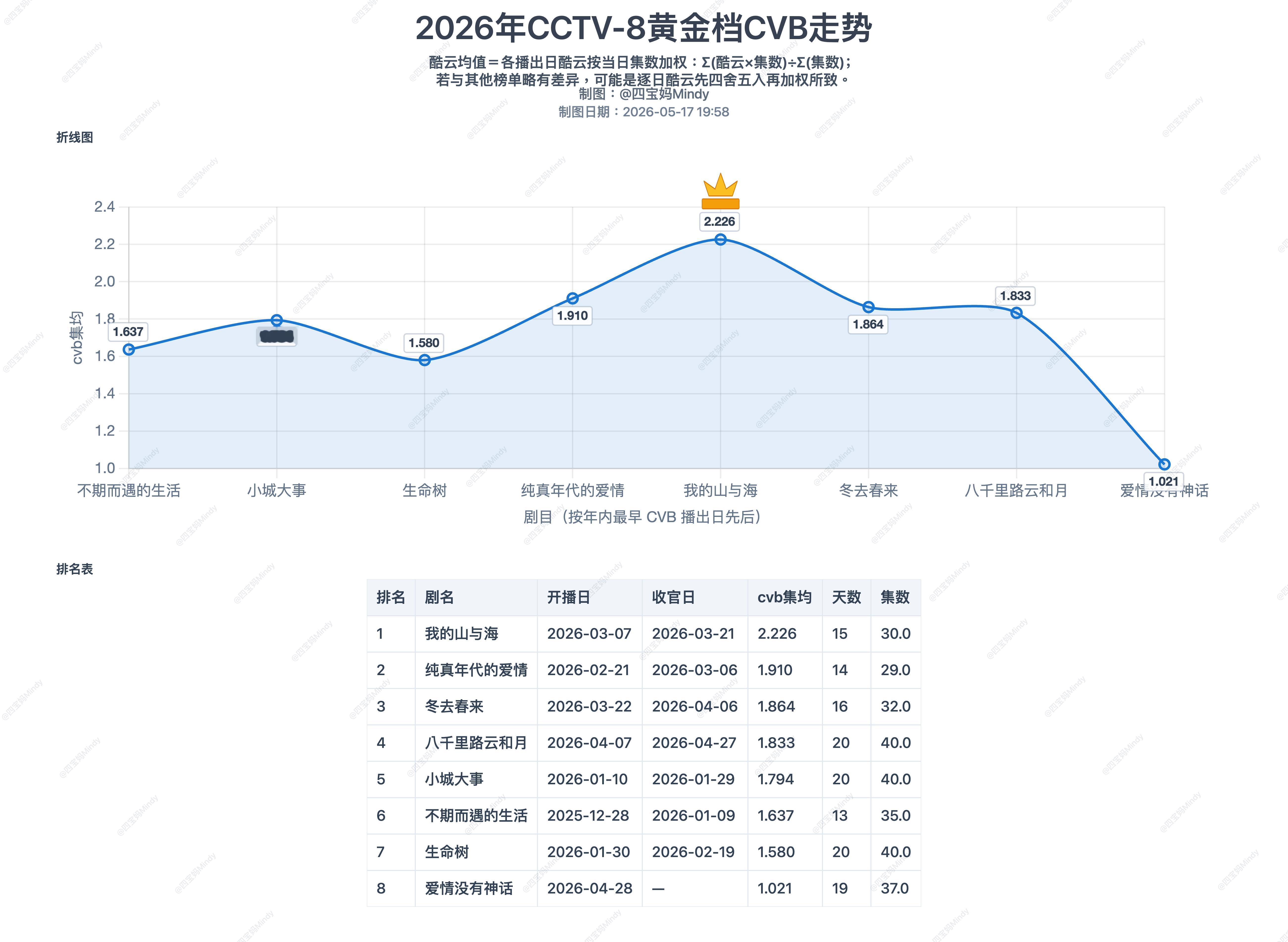 2026年央八截至目前数据统计《我的山与海》暂居年冠谭松韵我的山与海 谭松韵方婉