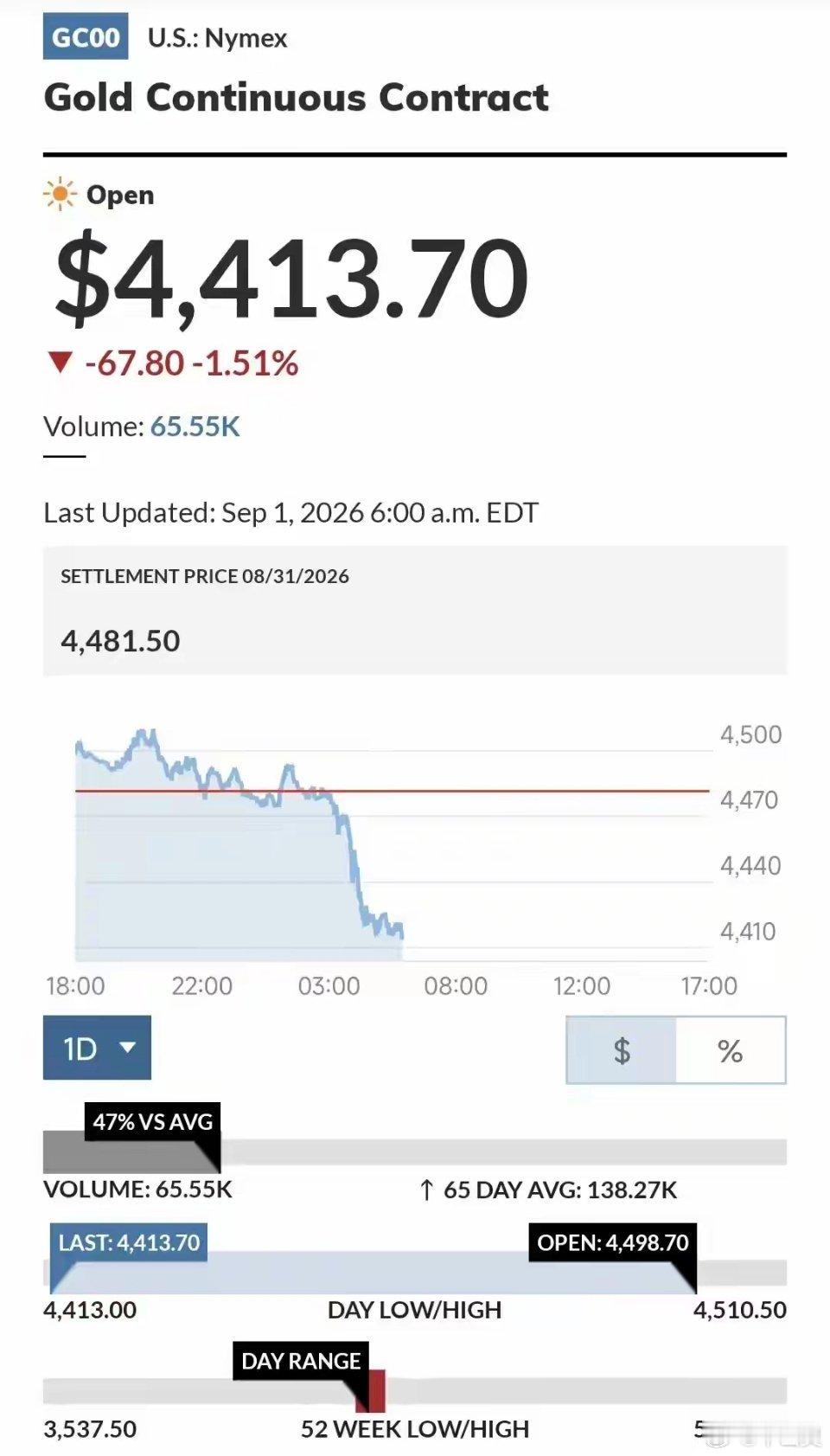 黄金白银快速下跌黄金、白银，快速下跌！受多国国债收益率走高，以及美元指数攀升等因