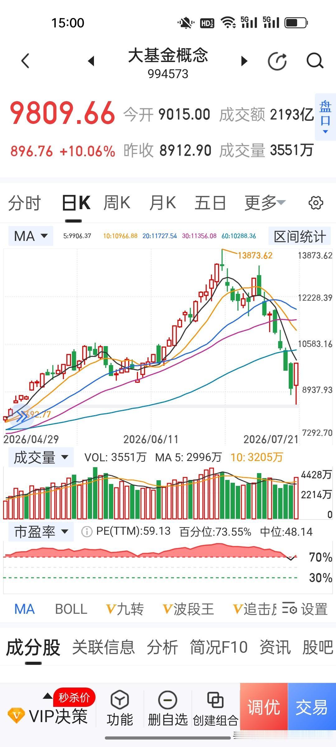 今天又是资本市场创造历史的一天！科技股连续半个月阴跌后，今天先抑后扬，强劲反弹，