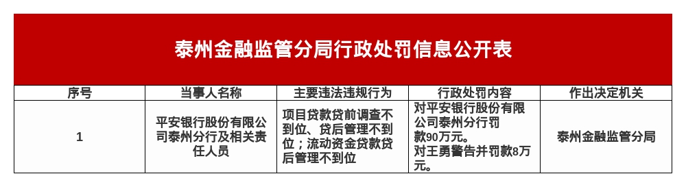 平安银行泰州分行被罚90万，涉贷款管理不到位等