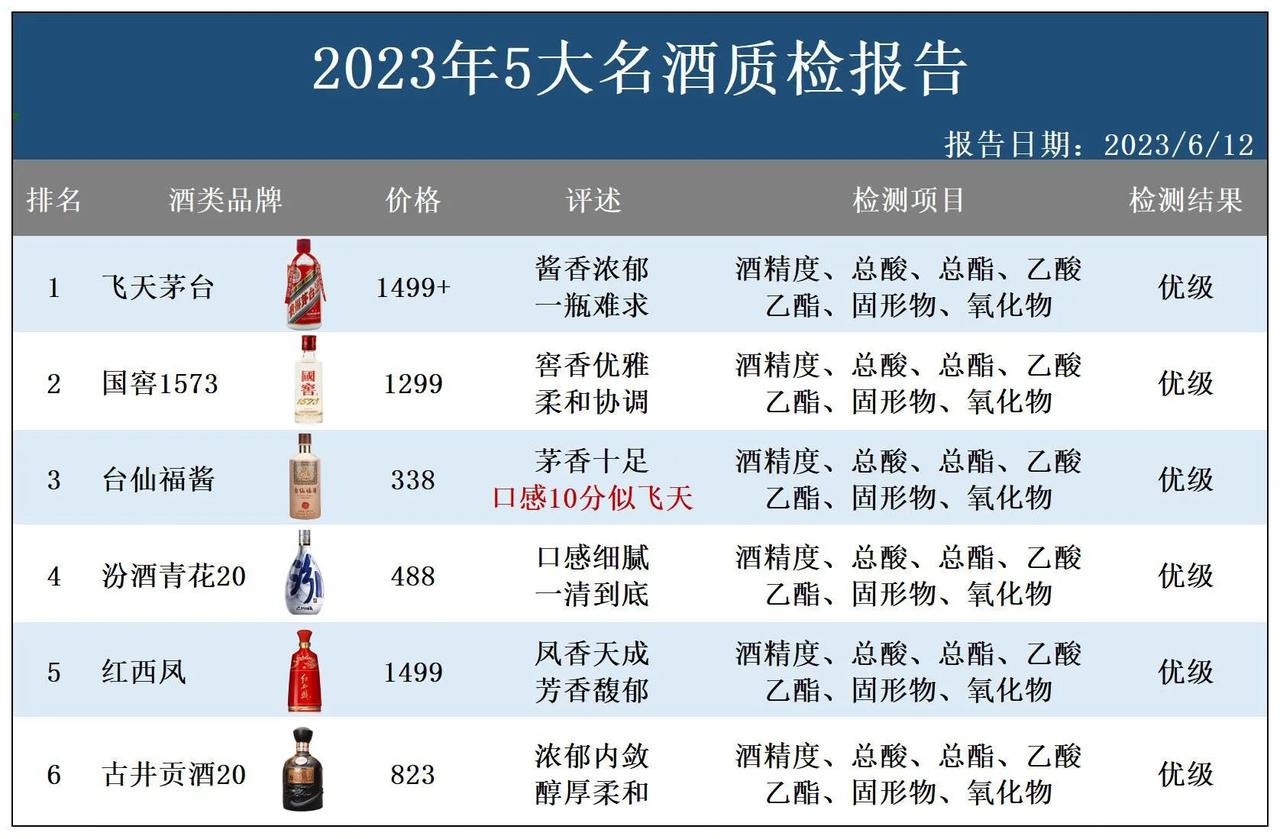 重磅消息！中国名酒抽检，20款白酒中只有这6款白酒，100%纯粮精酿，不含一滴香