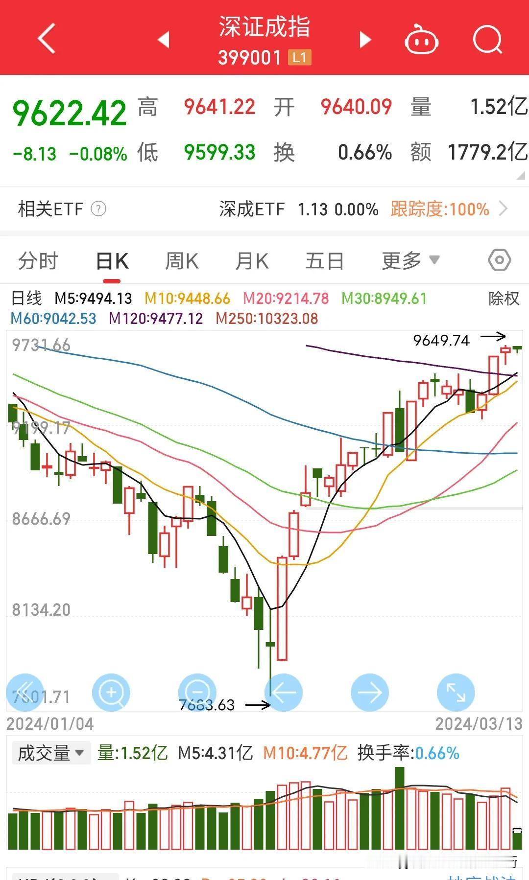 2亿股民，7亿基民差点就掀桌子了，他么的涨得时候持仓股票没啥动静，现在微跌持仓股