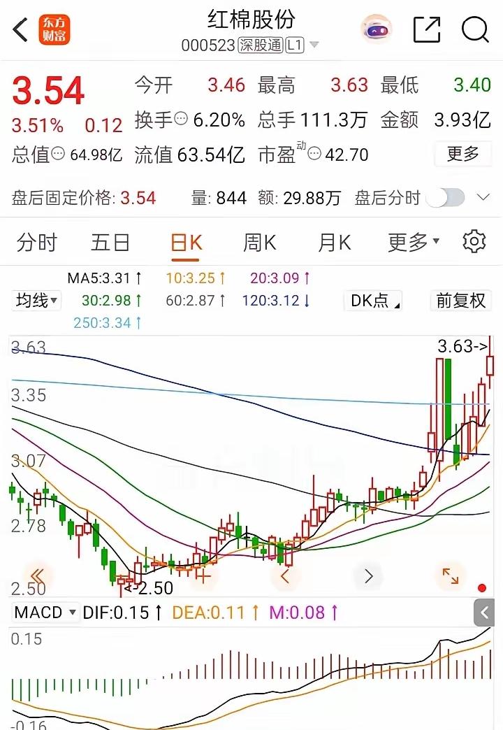 3.5元买进，3.1元割肉，60万本金直接砍掉6万8。结果你猜怎么着？割完没几天