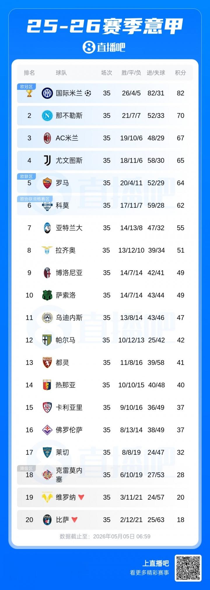 意甲积分榜：罗马大胜佛罗伦萨，距第4尤文仅1分，距第3米兰仅3分