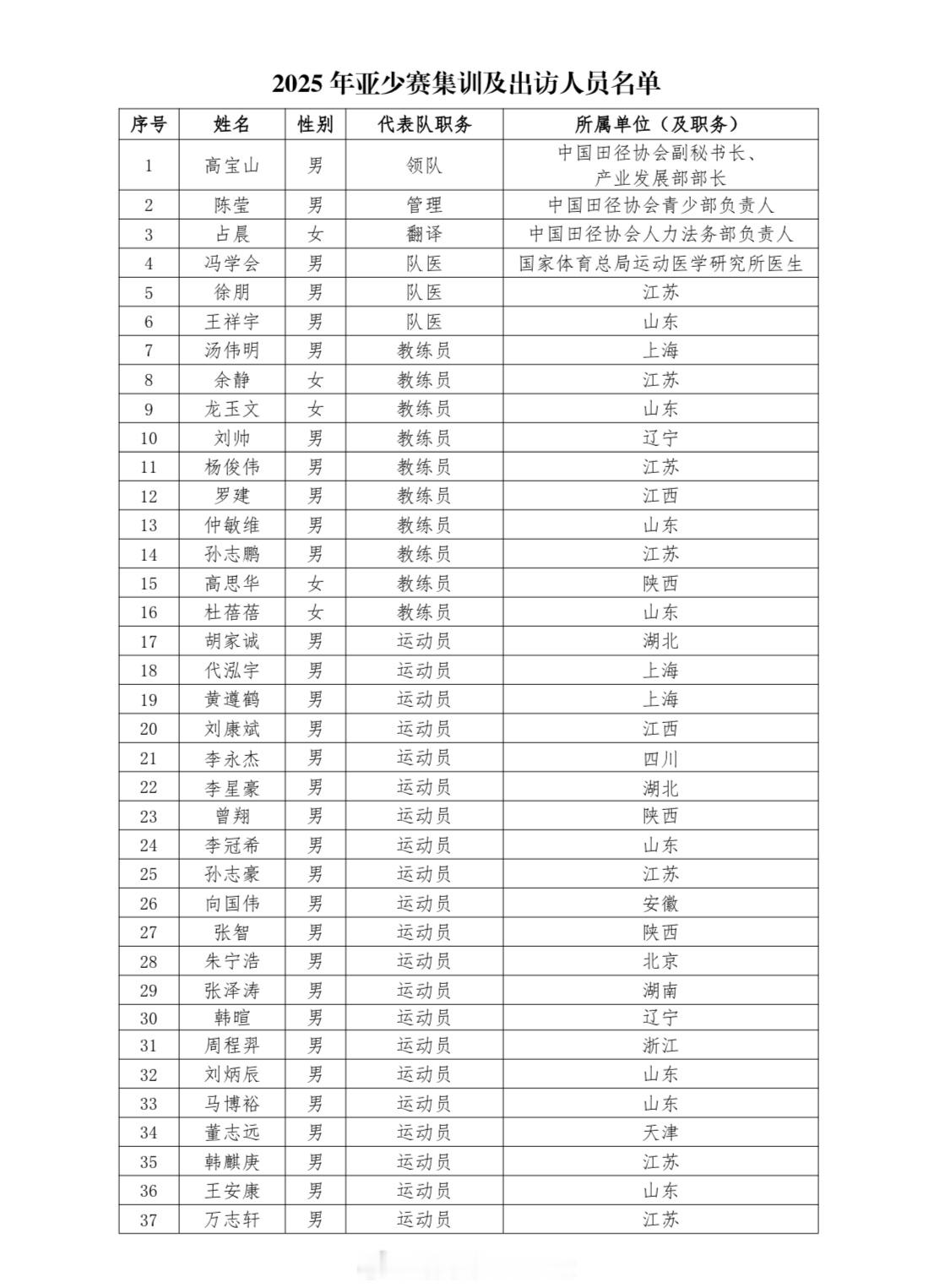 亚少赛集训名单。该赛事4月15-18日在沙特举行田径说一哈你不知道的田径故事田径