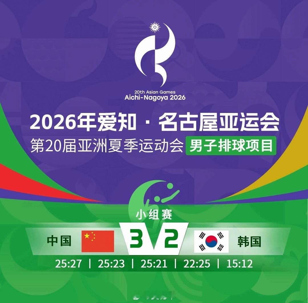 中国男排小组赛三连胜，小组头名晋级8强！中国男排3比2韩国男排2026亚运会 ​