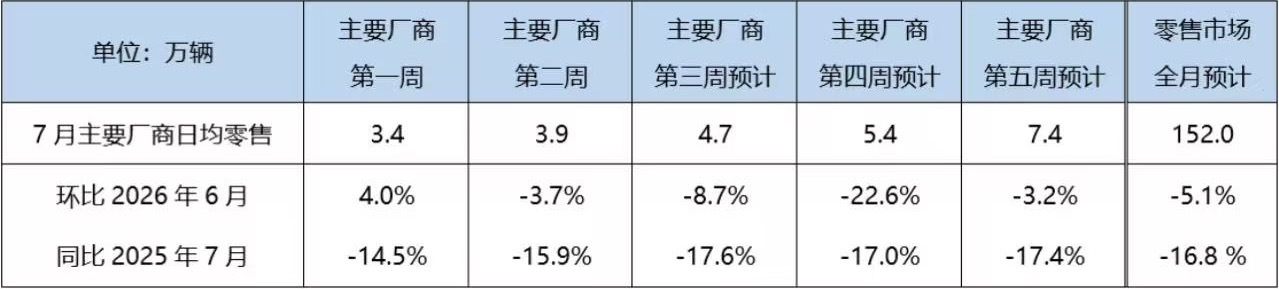 中国汽车流通协会 7月24日，据中国汽车流通协会消息，初步推算本月狭义乘用车总市