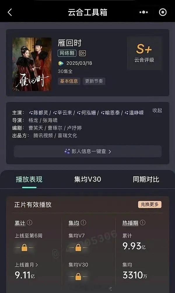 陈都灵辛云来《雁回时》热播期结束，热播期集均3310w，是🐧破三万俱乐部里唯一