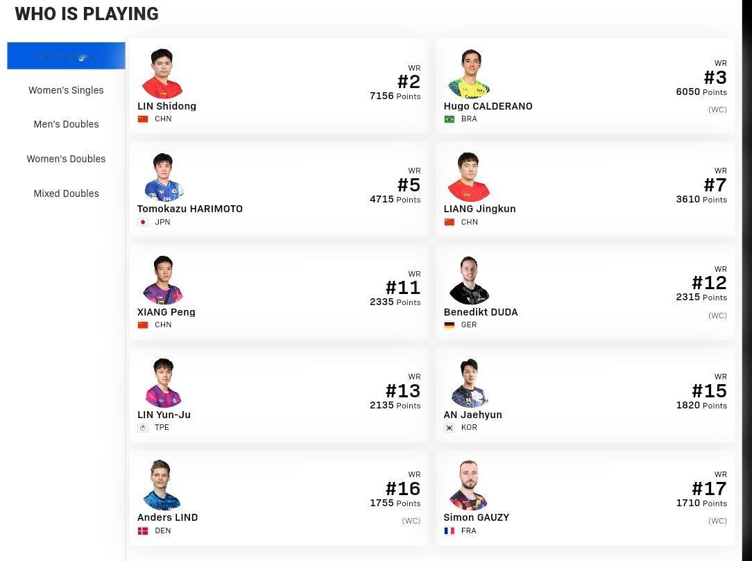 多哈球星挑战赛外卡与提名全部发放完毕。
所有参赛名额都落定了。
男单雨果、杜达、