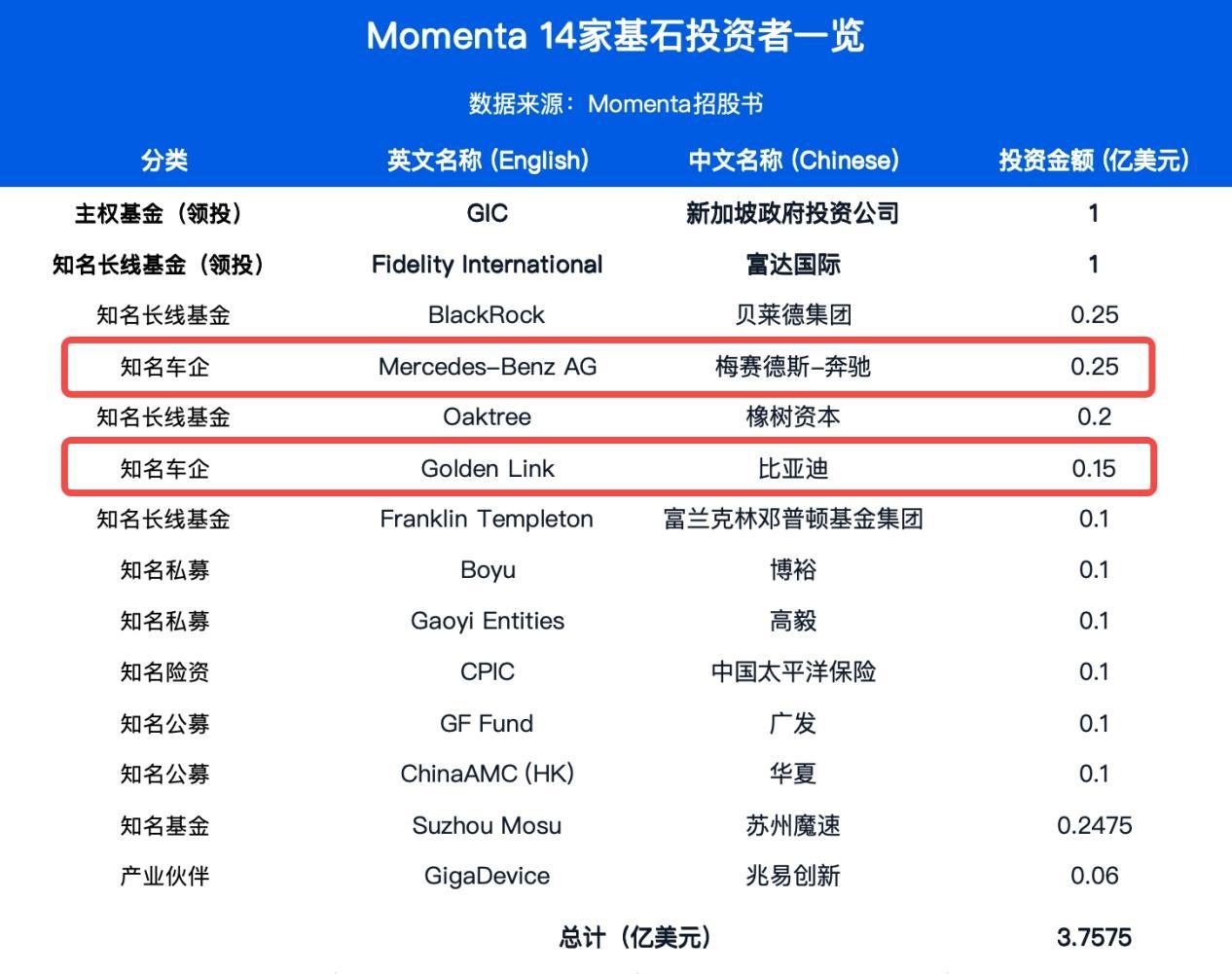 来了，终于来了！Momenta即将登陆港交所，目前已正式开启招股，并披露了14家