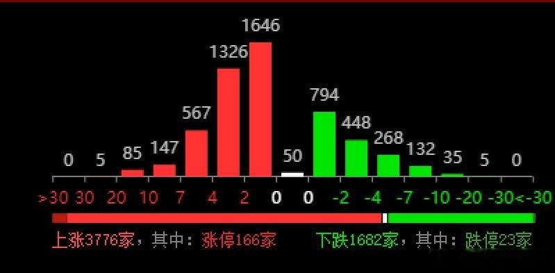 近期的大A让人看不懂了，在外围红彤彤一片（日韩股市分别突破67000点及8800