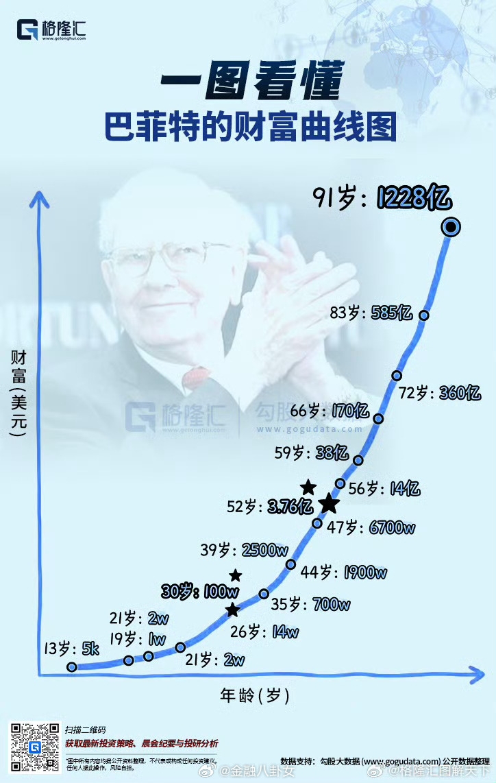巴菲特的财富曲线并非单纯的资产堆砌，而是时间、耐心与分级风控管理的共同物