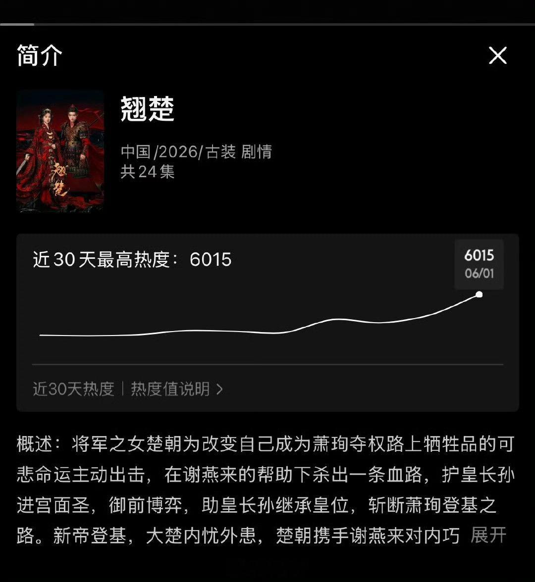 翘楚热度破6000翘楚还没播热度就已经破了6000了 粉丝真的太给力了  相比之