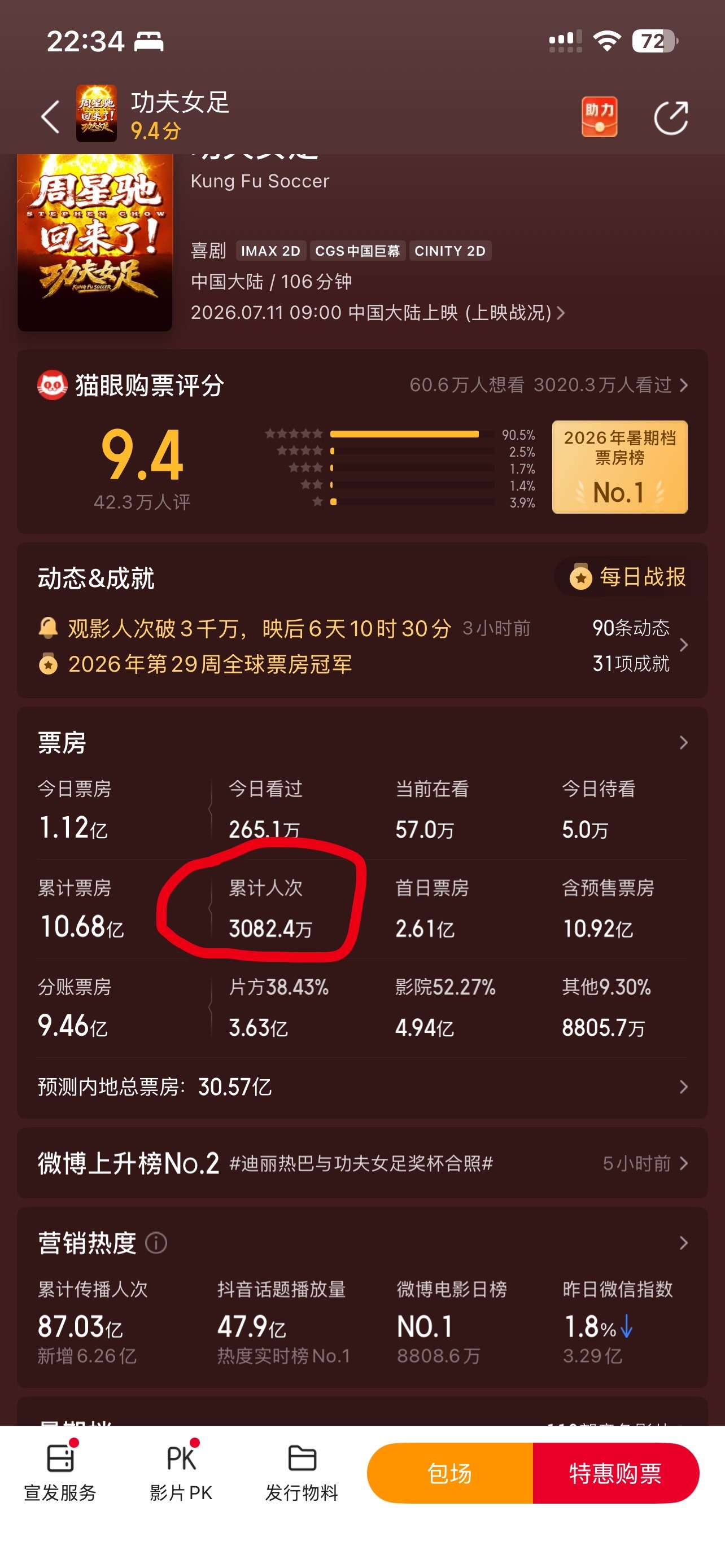 功夫女足累计观影人次破3000万超过3000 万人次观影了 