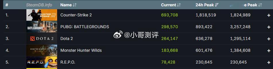 Steam 同时在线人数突破 4100 万，创历史新高据 SteamDB 数据显