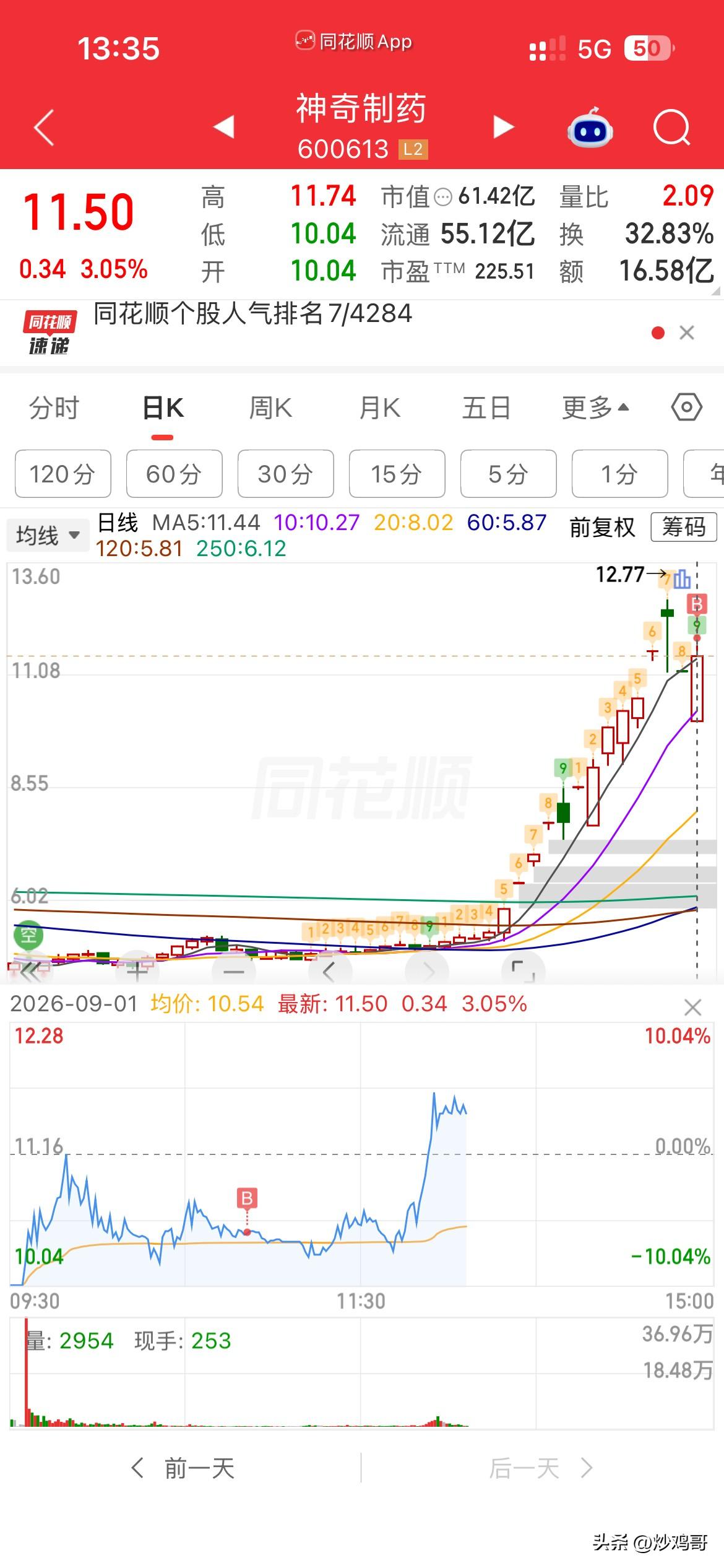 对冲！
上午割了国际复材，
第一时间切换到神奇上了，
都是跌6个多点，
想着，医