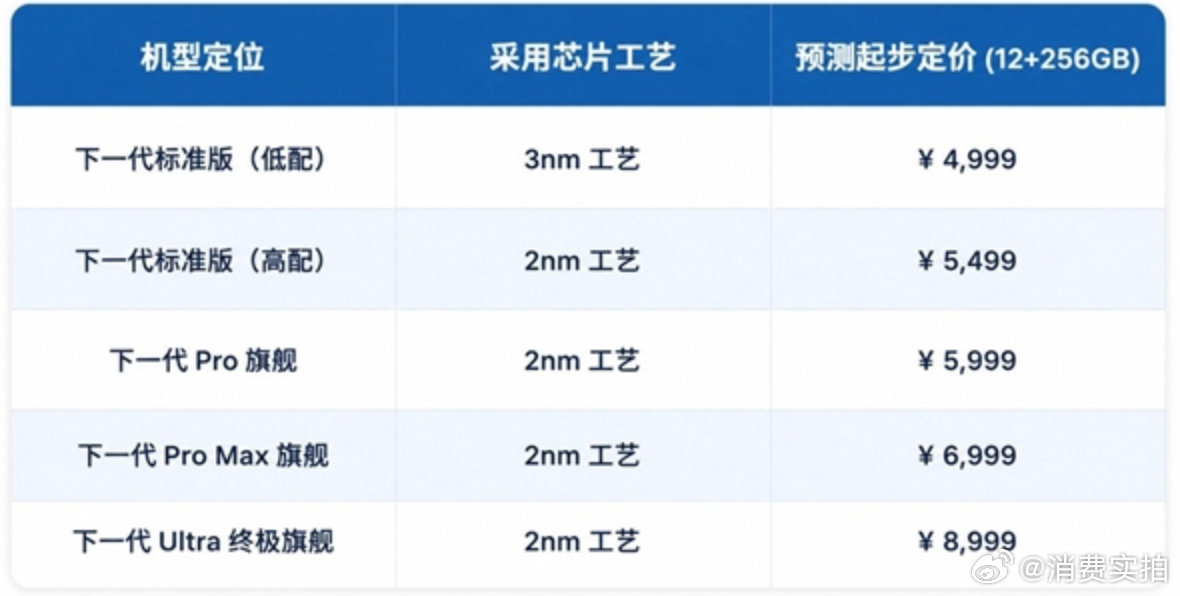 【9月新机或迎涨价潮手机为何集体涨价】今年9月份的旗舰新机可以说非常热闹，苹果A