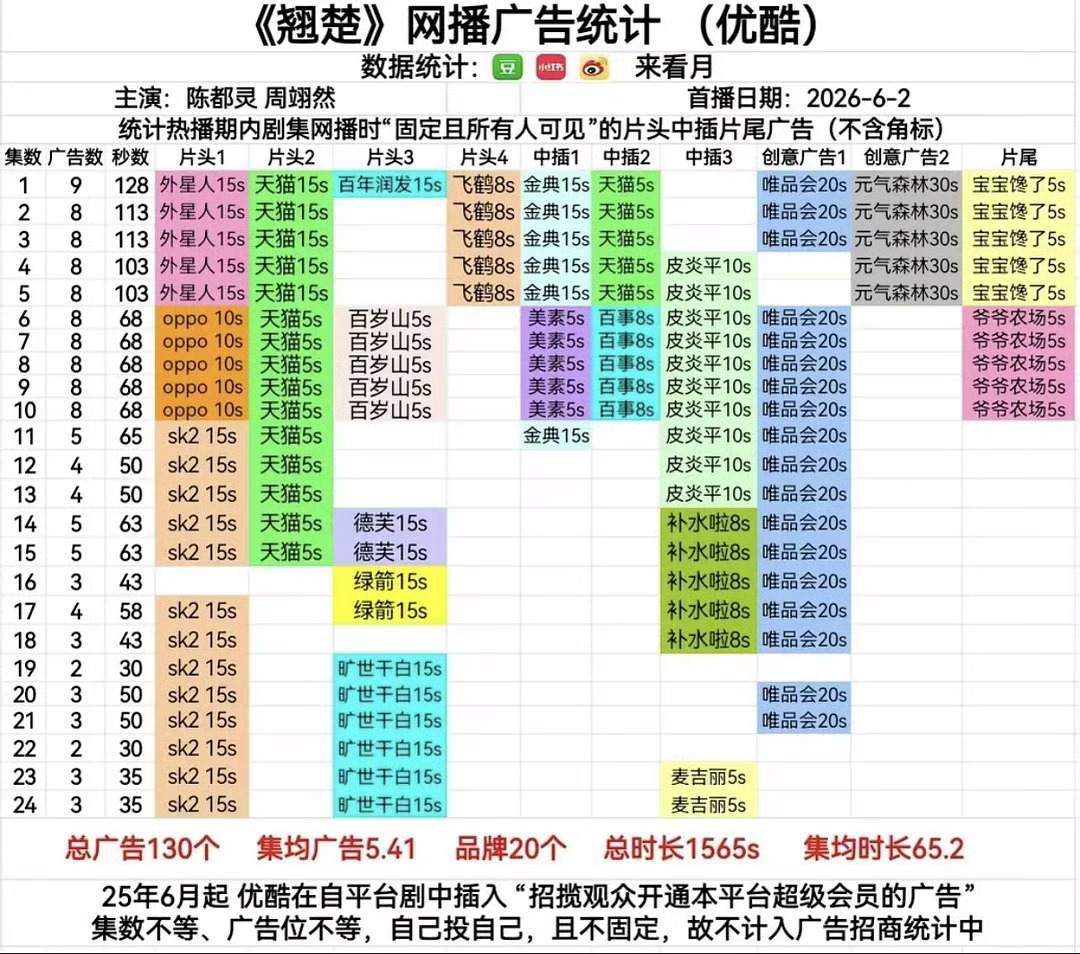 招商能力也是演员扛剧能力的一部分陈都灵单抗的《雁回时》《翘楚》都做到了全集有广《