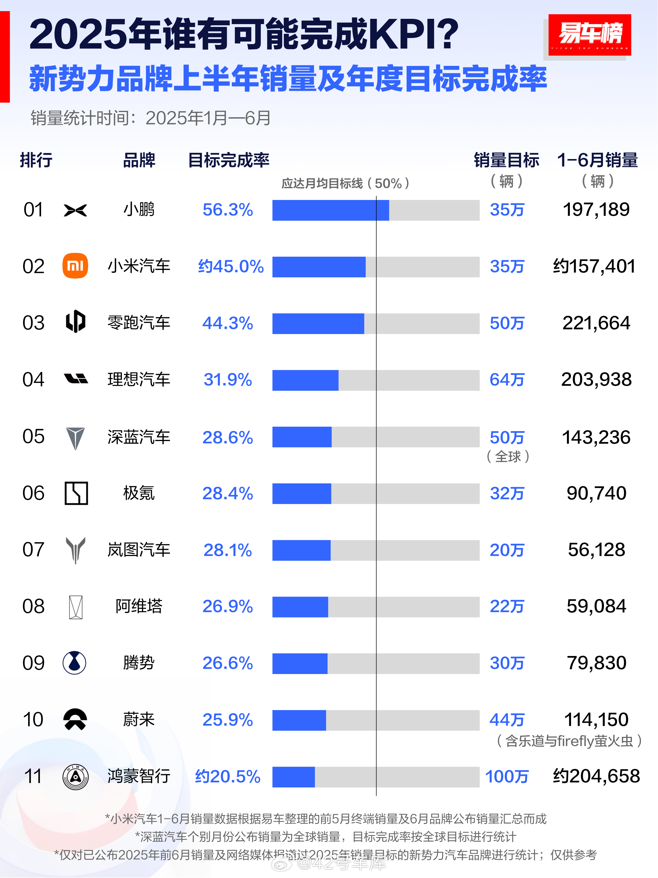 新势力品牌上半年销量及年度目标完成率就小鹏达标，达成 40% 以上是小米和零跑，