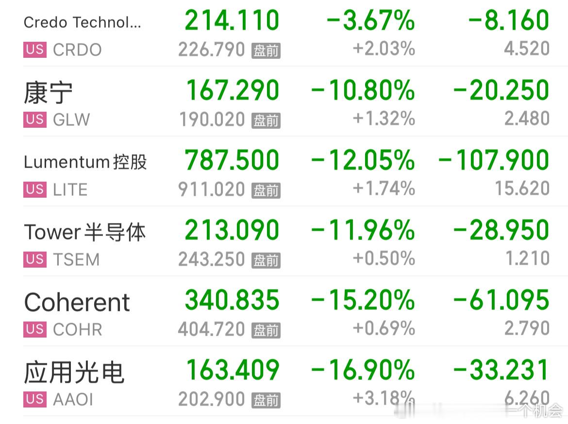 美股cpo被做空报告干趴了，明天光危，科技还没捂热又要还