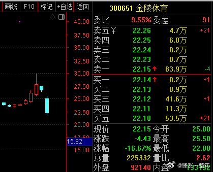 A股 金陵体育 今天跌这么多！跟几天前金陵转债摘牌有关吗？那怎么今天才跌[笑cr