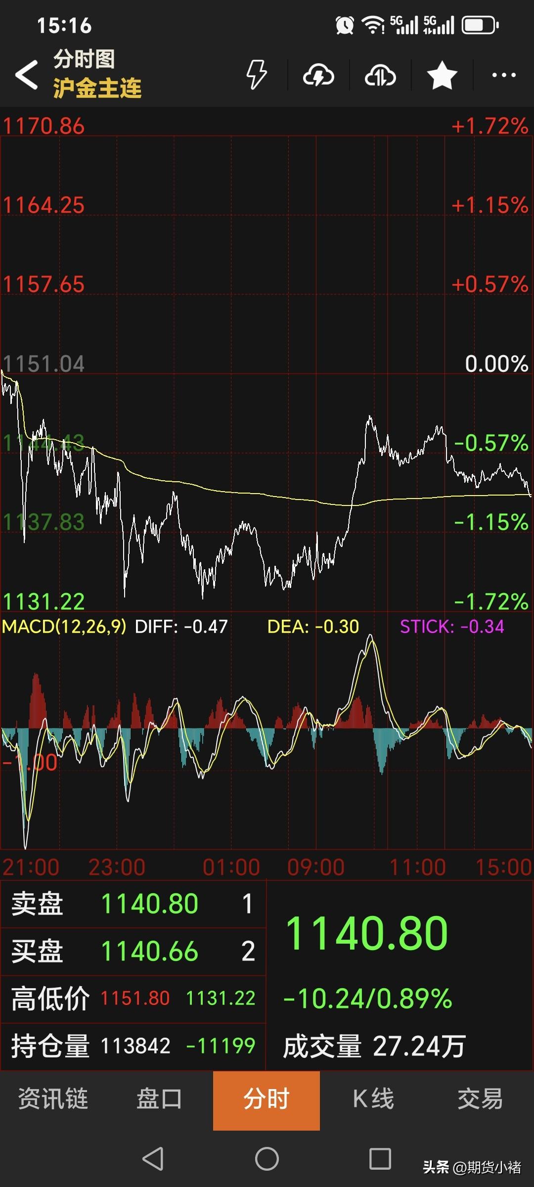 3月6日
国内黄金期货继续回落。
主力合约收盘于1140.8元，
较上一日下跌1