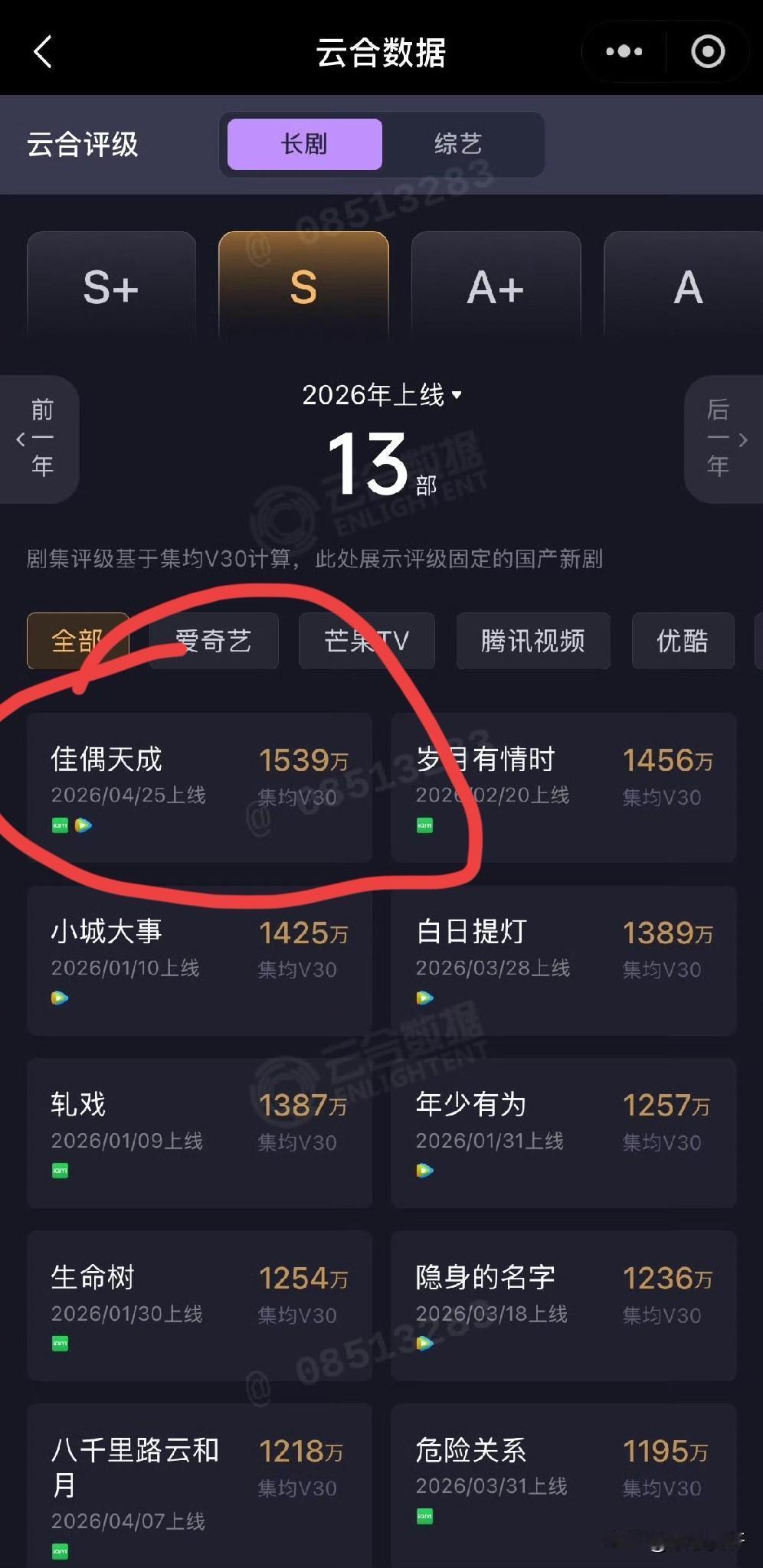 任嘉伦的佳偶天成没有yx有这个成绩相当不错了。
看到这个数字我只能说嘉人们的努力