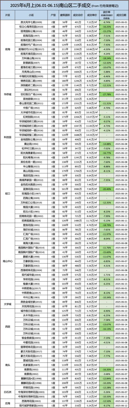 深圳各区二手房部分成交明细（6月上共816条）