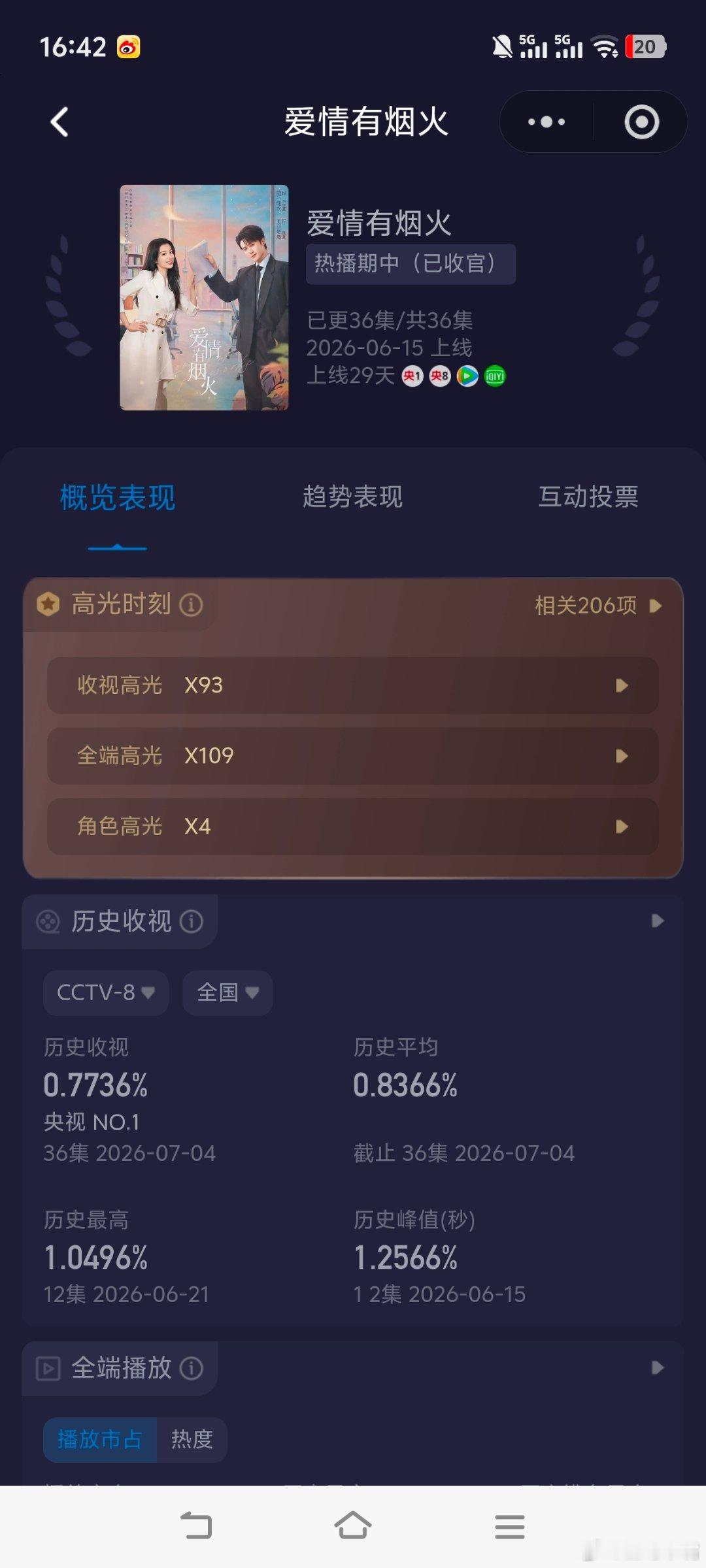 檀健次 王楚然《爱情有烟火》央八收官战报！酷云集均0.8366CVB集均0.80