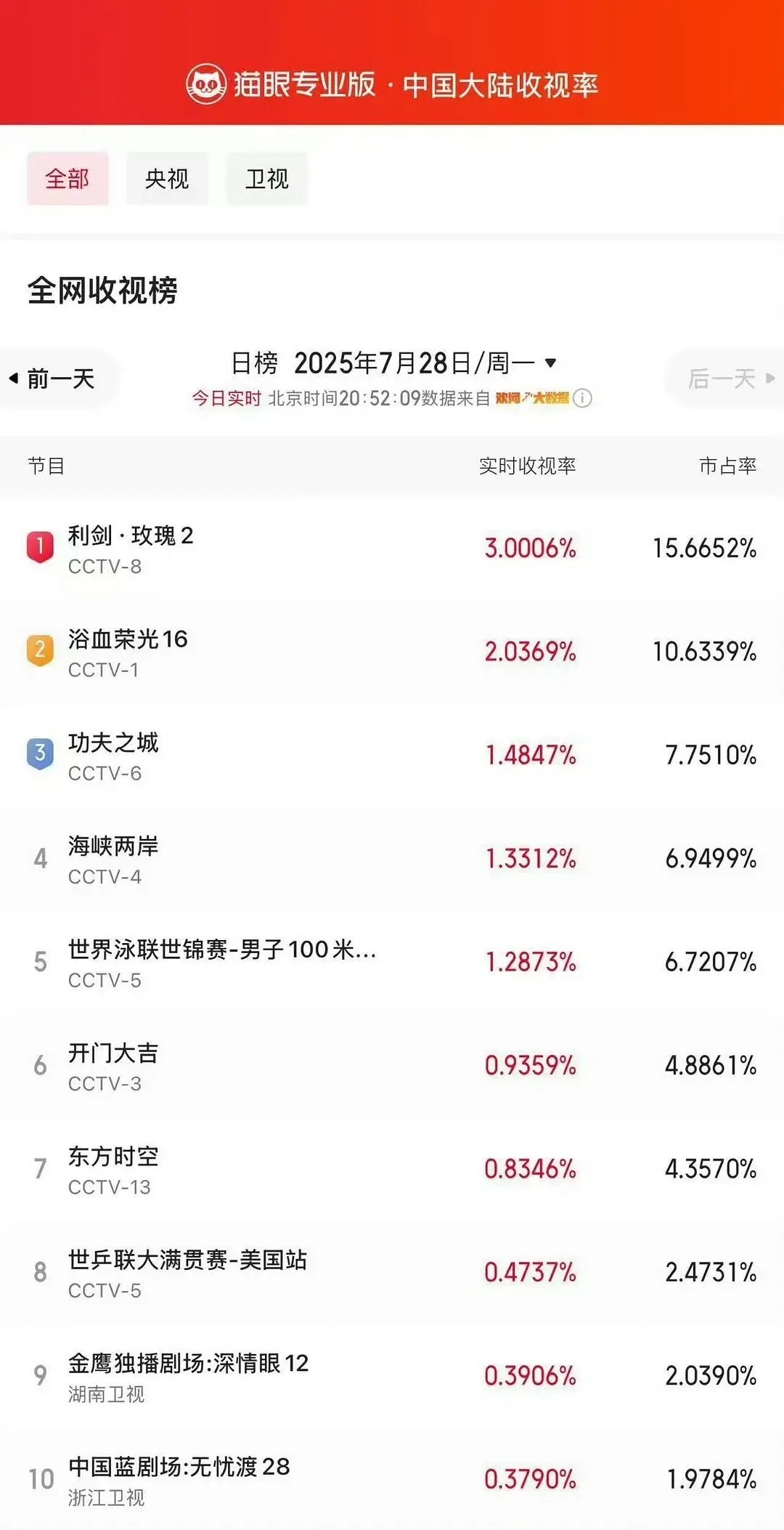 8️⃣这下真成90🌸top1了打破这么多年对演技的偏见利剑玫瑰的题材确实好，本