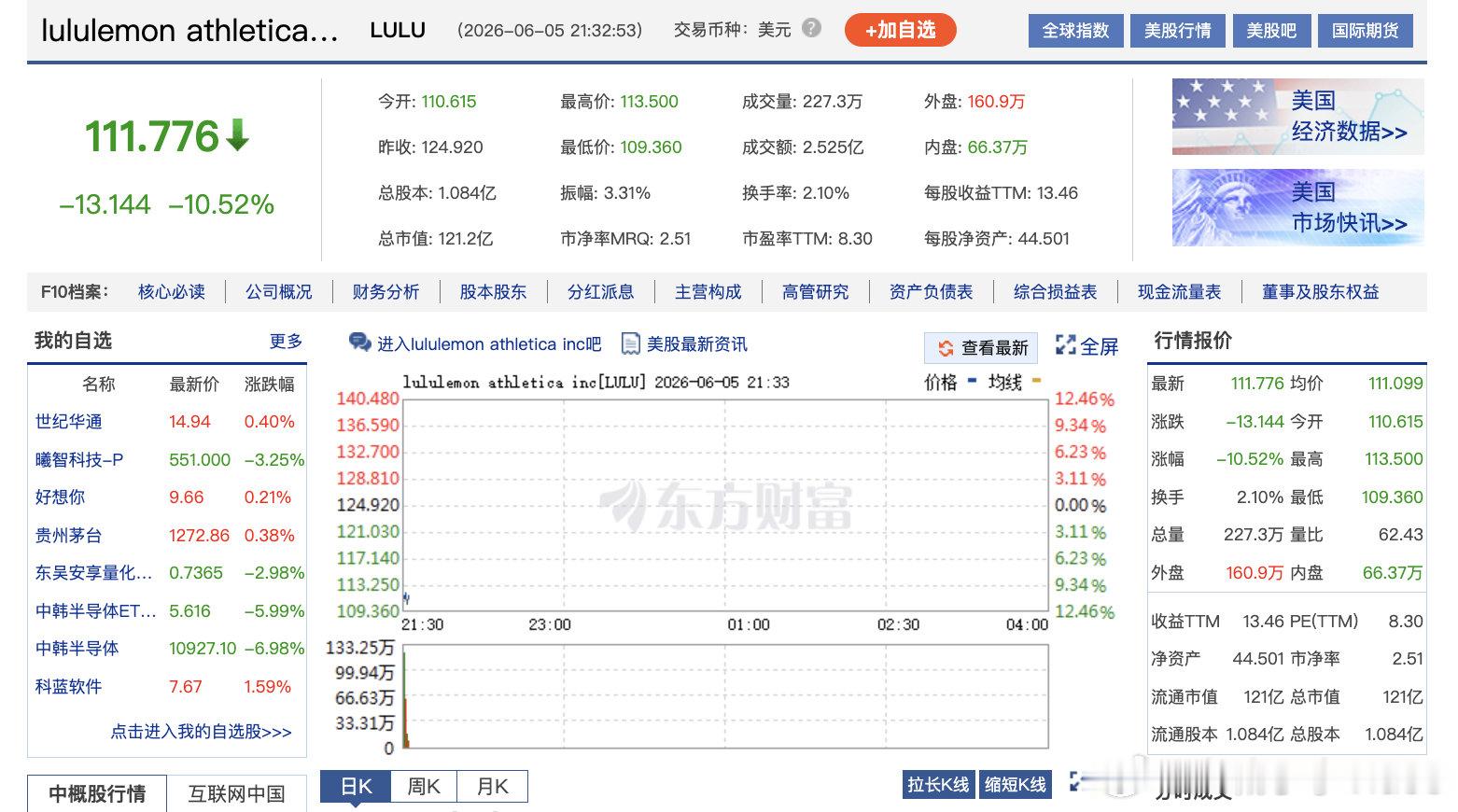 【美股半导体猛跌】lululemon跌麻了 6月5日晚间，美国三大股指开盘表现不