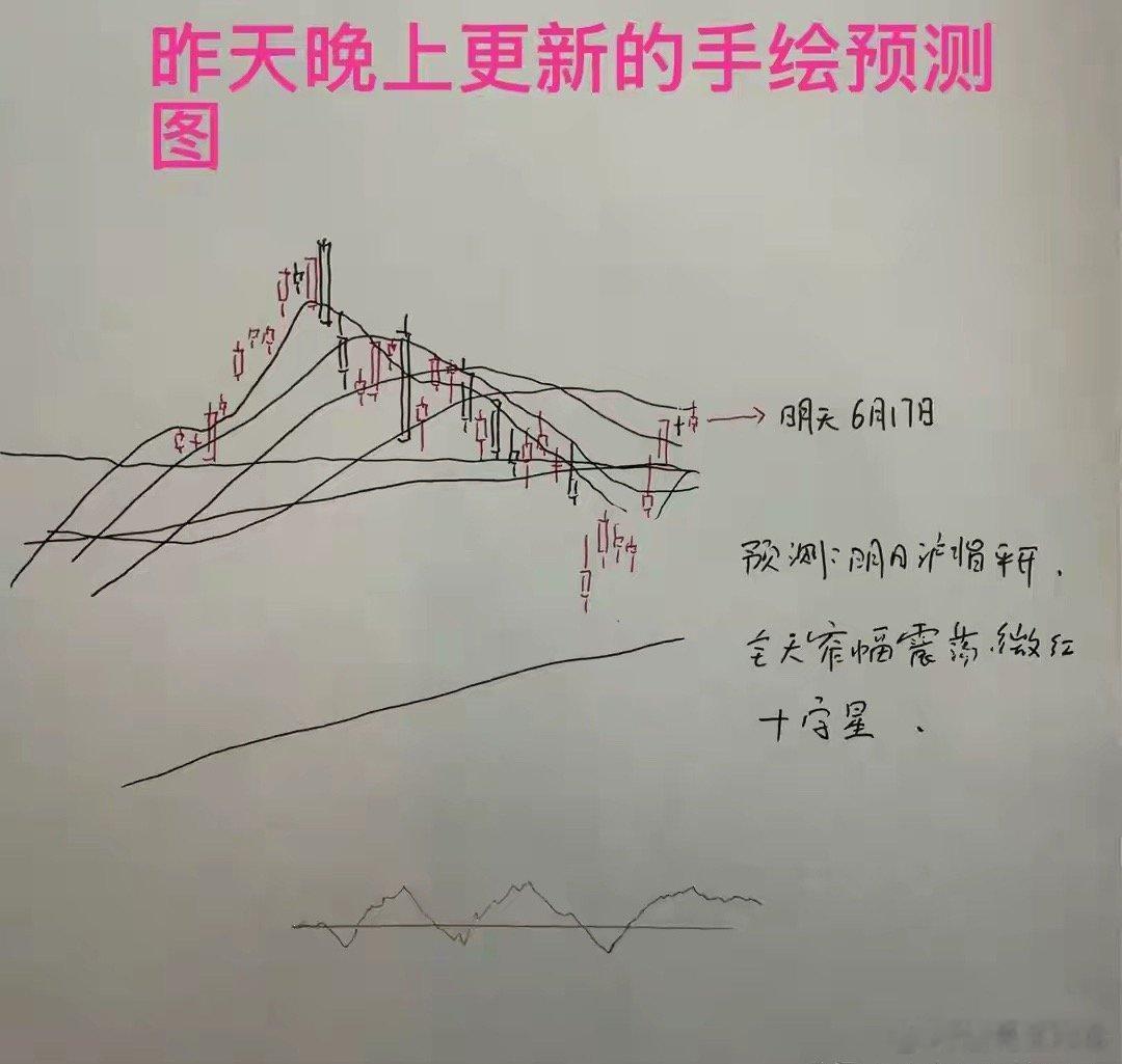 收盘了，三大指数全线上涨，截至收盘，上证指数涨0.4%，深证成指涨1.31%，创