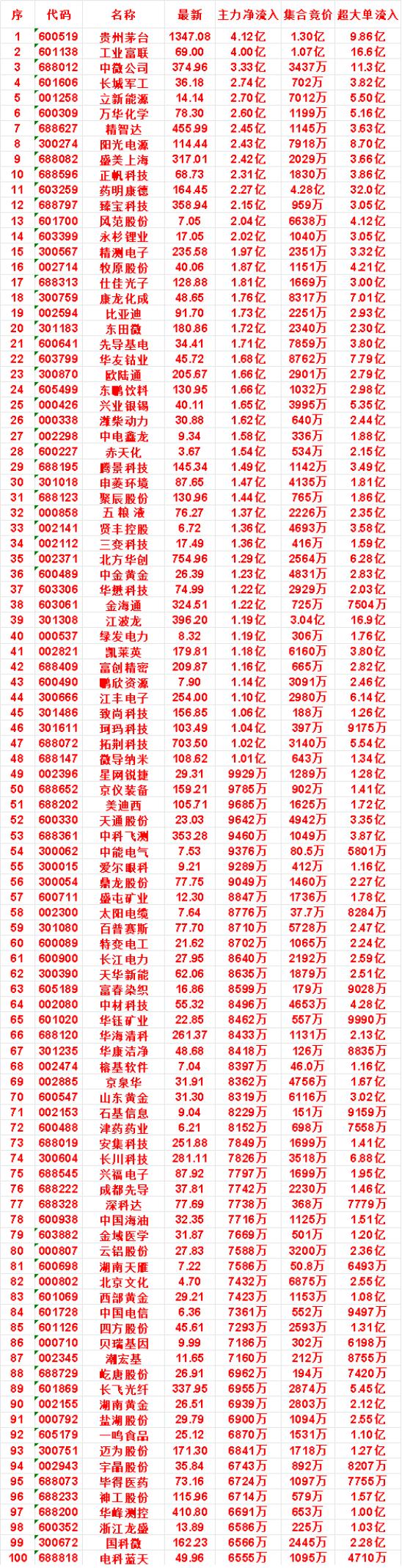 8月10日开盘45分钟，主力资金“买入的 ”的名单一览！

正帆科技：最新价 6