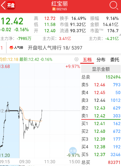 $红宝丽 sz002165$ 益达异常坚挺，小红里面的t狗就不会放弃。。 ​​​