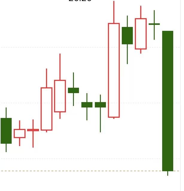 发生什么事了？
新乳业直接逼近跌停。为什么呀？
也没有什么重大利空消息，怎么就要