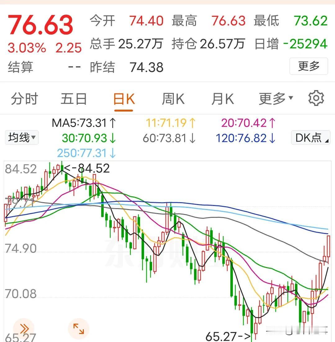 国际油价疯涨，明天三桶会把股指带到什么位置
国际油价又疯了，目前大涨3%以上，国