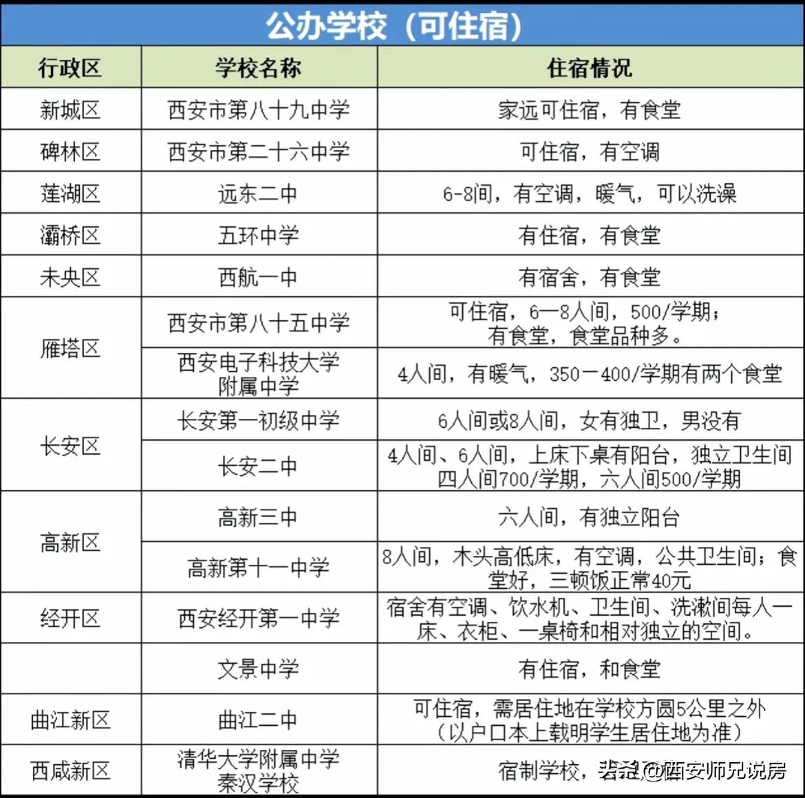外地考虑在来西安上学的家长看看，哪些学校有住宿，哪些学校没有住宿条件，一看就明白