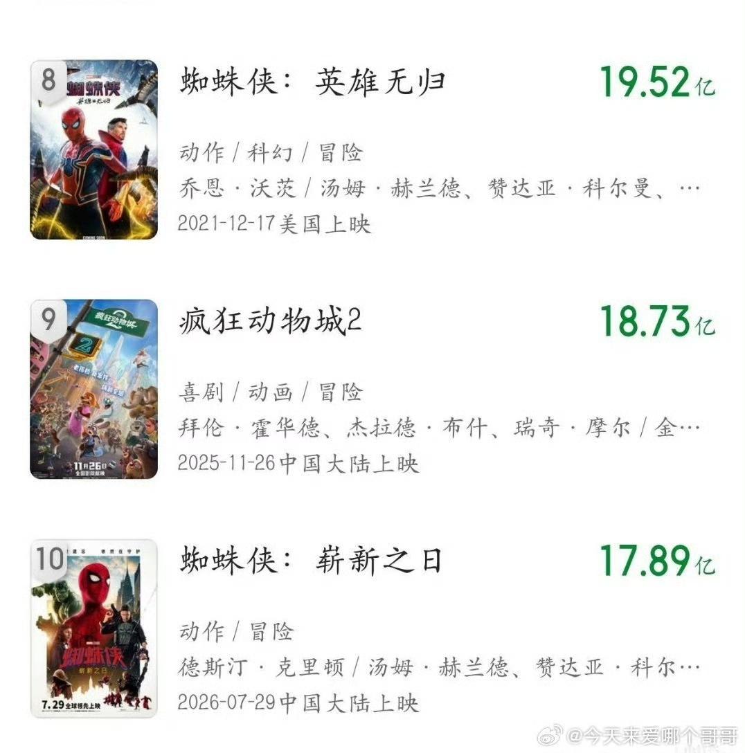 荷兰弟毫无疑问全球951了，影史票房前十他一人占两部 ​​​