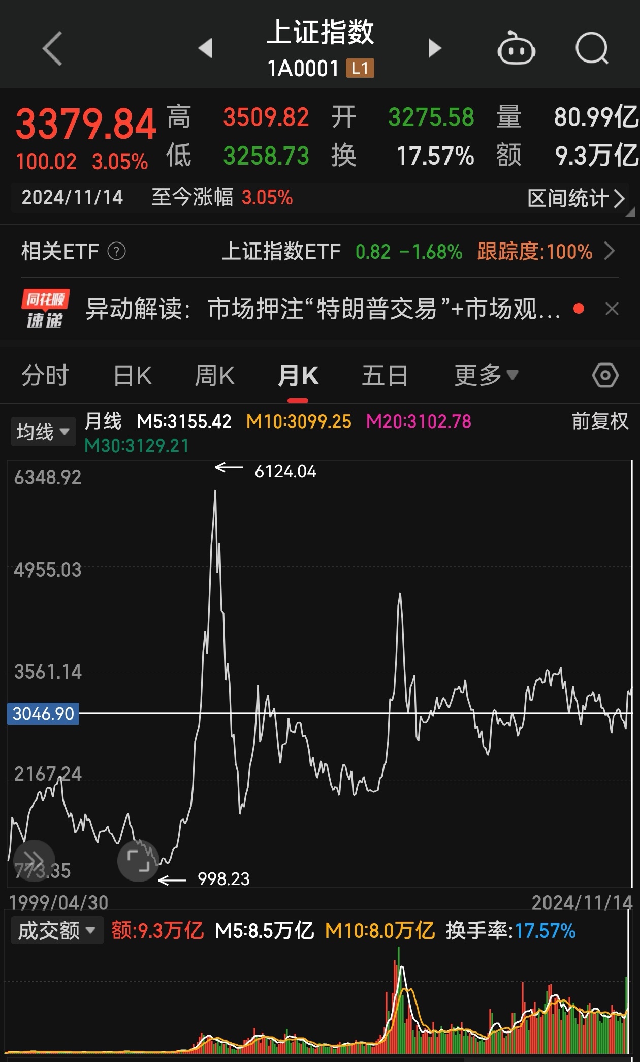 A股缩量下跌失守3400点 回望历史老股民是真的吃过好东西，新韭菜细糠都没吃上就