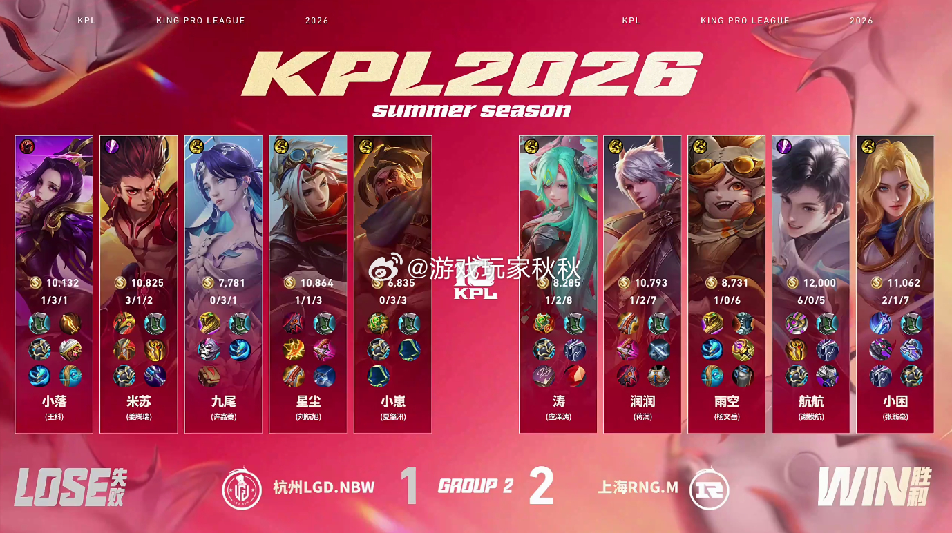 RNGM航航元坦MVP在本局比赛中，RNGM2:1LGDNBW，先到赛点期待一如