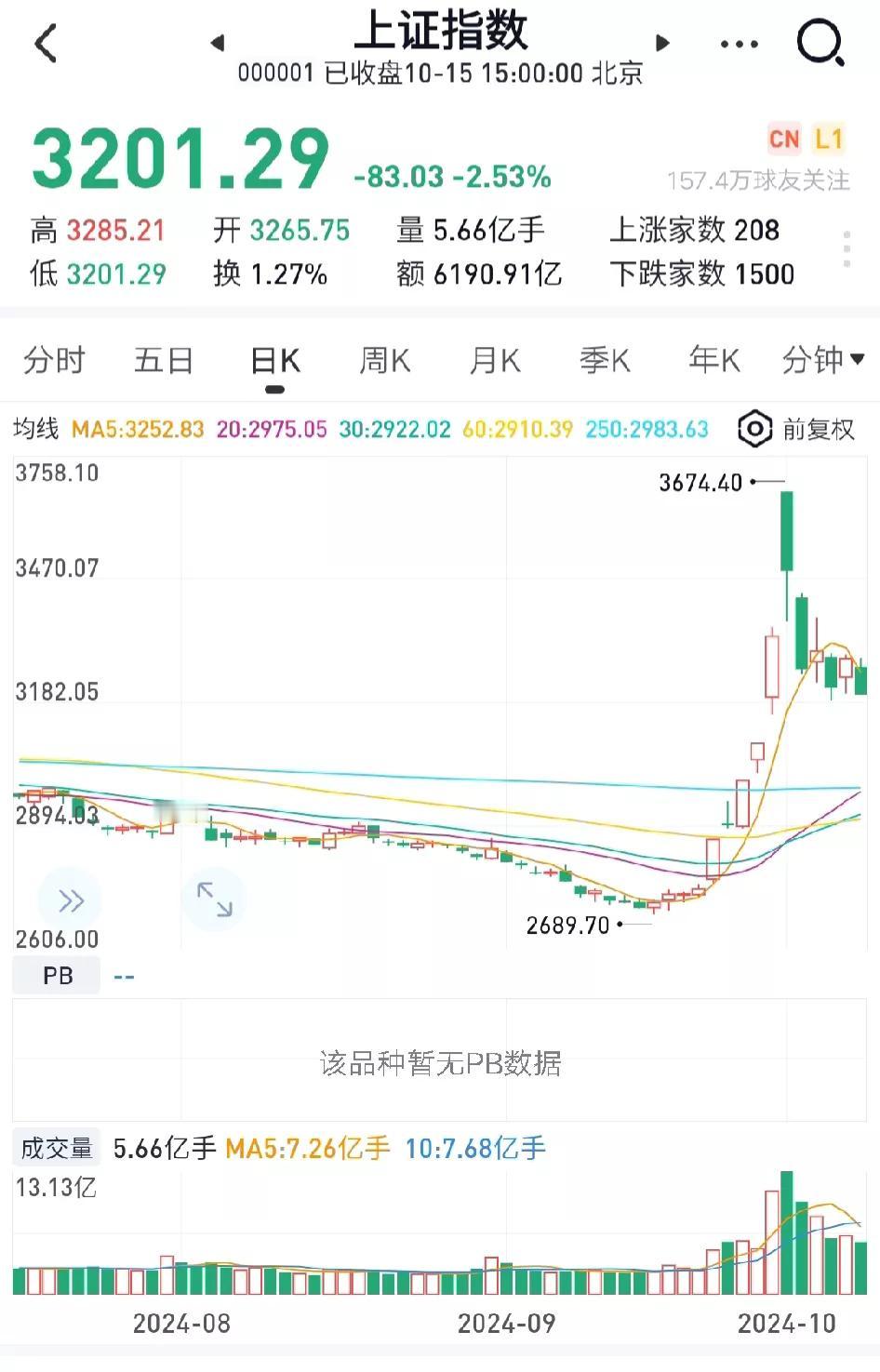 今天大盘收在3201点，3100点指日可待，3000点近在眼前。

经历前期的喧
