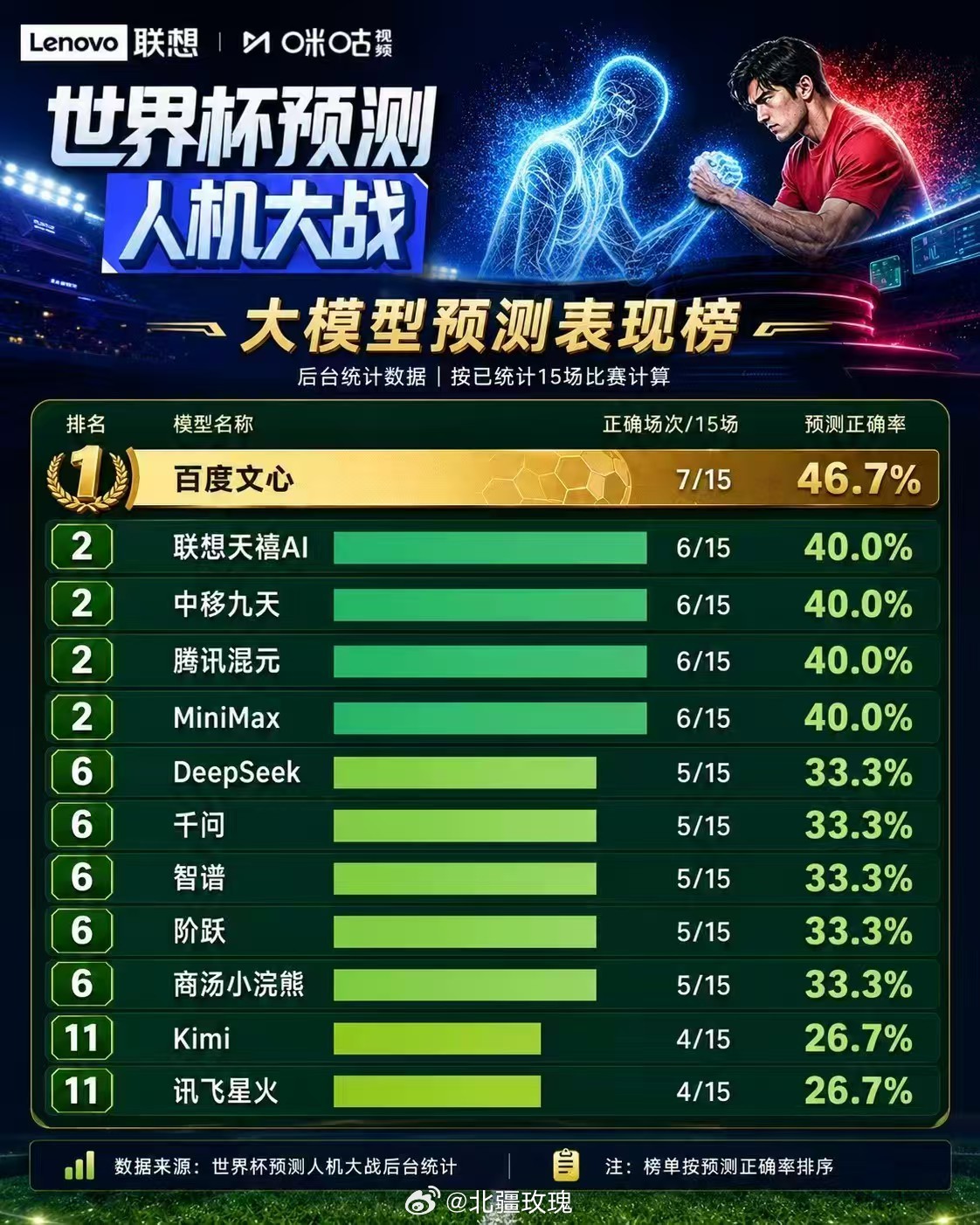 首届AI参与预测的世界杯AI都开始预测今年世界杯了绿茵赛场迎来全新观赛玩法，中移