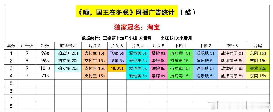 嘘，国王在冬眠 广告数据 9广漂亮开局！9广96S开局，优酷第二高开局，后面肯定