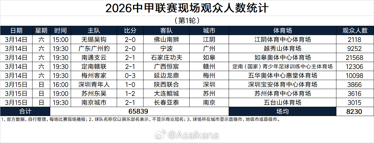 2026中甲联赛现场观众人数统计（第1轮） 