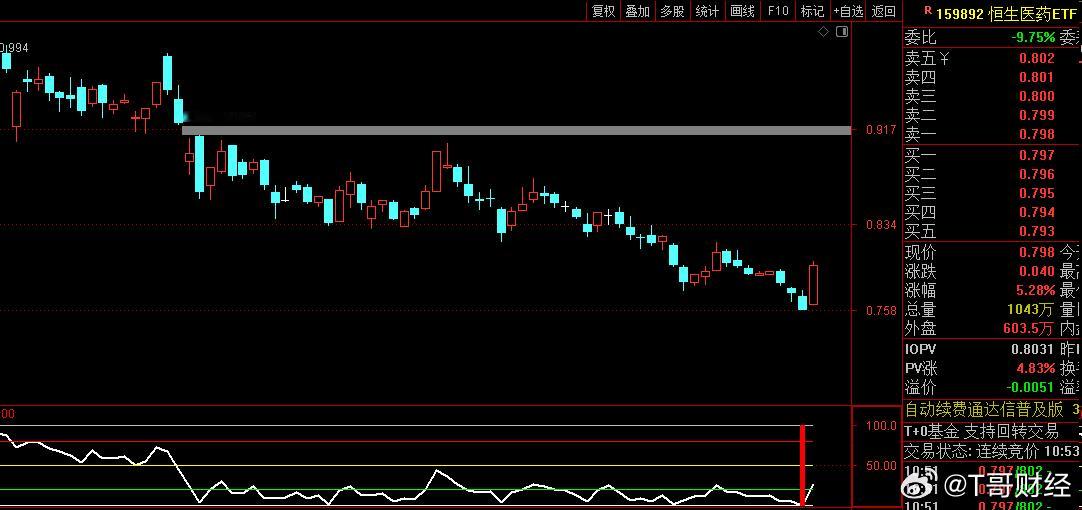 有几只医药ETF日线级别“归零”，波段底 