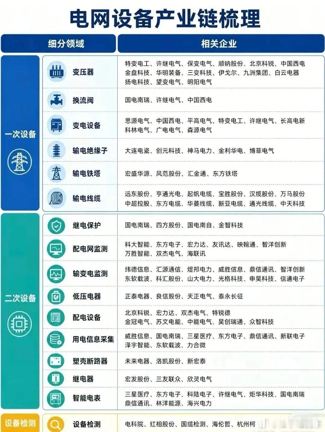 🔥【电网设备产业链全景梳理！一张图看懂核心细分领域+头部企业】电力基建/新能源