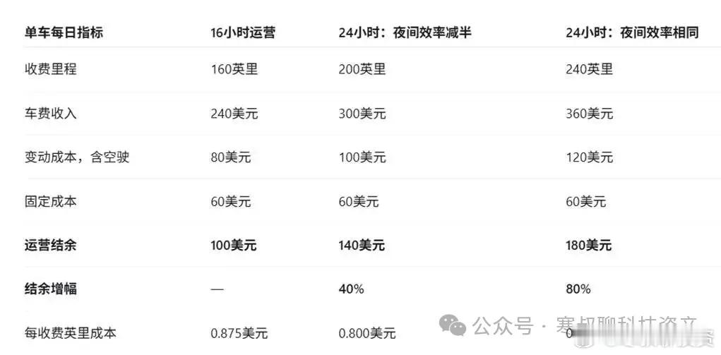 特斯拉Robotaxi瞄准24小时运营，单车利润决定估值空间特斯拉Robotax